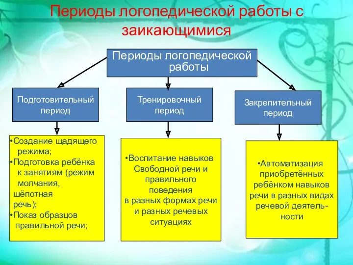 Периоды логопедической работы с заикающимися Периоды логопедической работы Подготовительный период