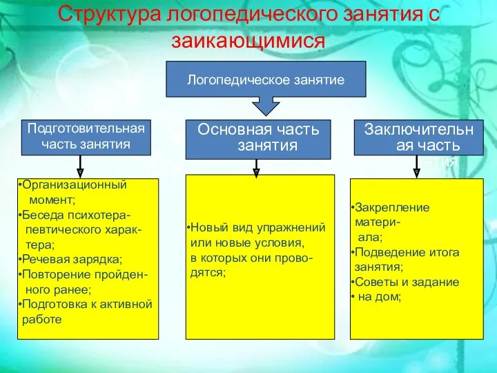 Структура логопедического занятия с заикающимися Подготовительная часть занятия Логопедическое занятие