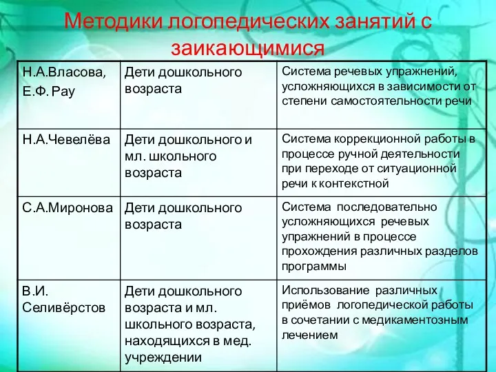 Методики логопедических занятий с заикающимися