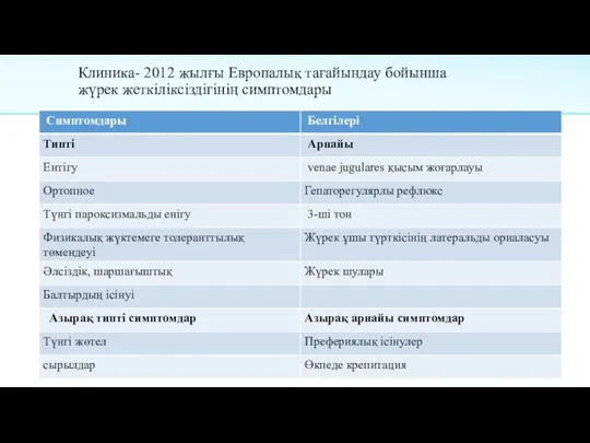 Клиника- 2012 жылғы Европалық тағайындау бойынша жүрек жеткіліксіздігінің симптомдары