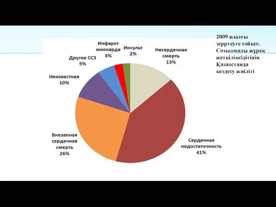 2009 жылғы зерртеуге сәйкес. Созылмалы жүрек жеткіліксідігінің Қазахстанда кездесу жиілігі