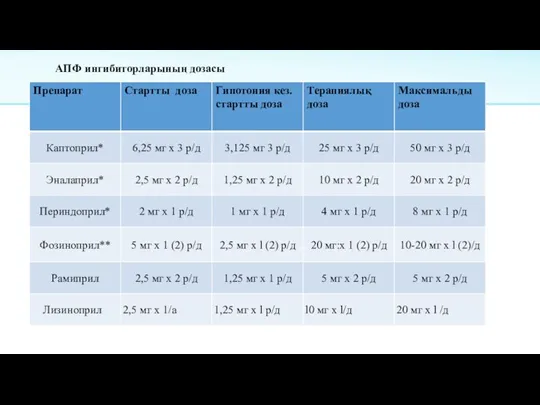 АПФ ингибиторларының дозасы