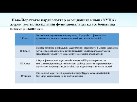 Нью-Йорктағы кардиологтар ассоциациясының (NYHA) жүрек жеткіліксіздігінің функциональды класс бойынша классификациясы