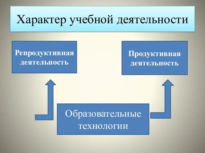 Характер учебной деятельности Образовательные технологии Репродуктивная деятельность Продуктивная деятельность