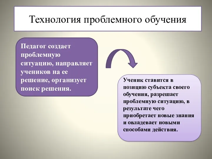 Технология проблемного обучения Педагог создает проблемную ситуацию, направляет учеников на