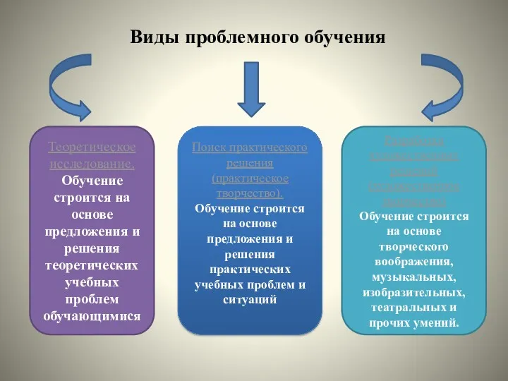 Виды проблемного обучения Теоретическое исследование. Обучение строится на основе предложения