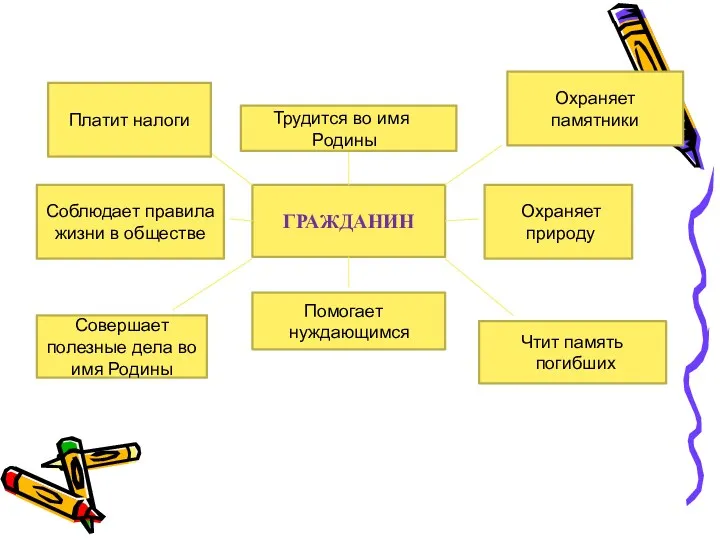 ГРАЖДАНИН Трудится во имя Родины Помогает нуждающимся Охраняет природу Соблюдает