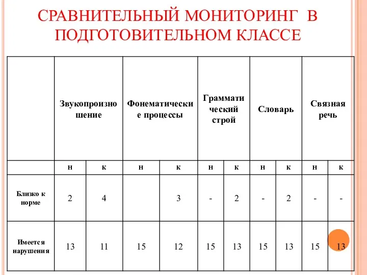 СРАВНИТЕЛЬНЫЙ МОНИТОРИНГ В ПОДГОТОВИТЕЛЬНОМ КЛАССЕ