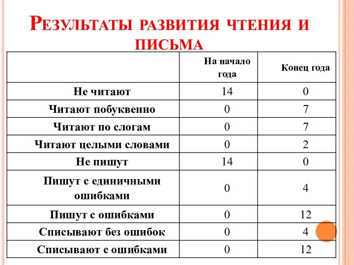 Результаты развития чтения и письма