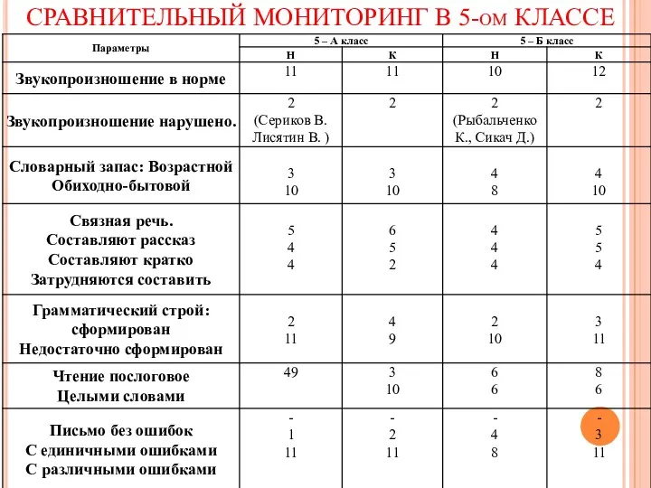 СРАВНИТЕЛЬНЫЙ МОНИТОРИНГ В 5-ом КЛАССЕ