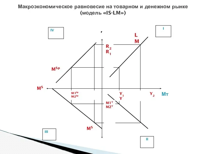 Макроэкономическое равновесие на товарном и денежном рынке (модель «IS-LM») Мт