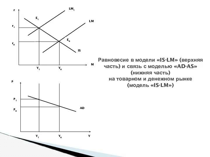 Равновесие в модели «IS-LM» (верхняя часть) и связь с моделью