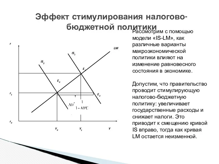 Эффект стимулирования налогово-бюджетной политики Рассмотрим с помощью модели «IS-LM», как