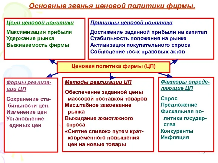 Основные звенья ценовой политики фирмы. Цели ценовой политики Максимизация прибыли