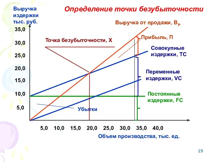 Определение точки безубыточности Совокупные издержки, ТС Выручка издержки тыс. руб. Выручка от продажи,