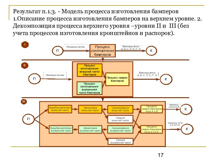 Результат п.1.3. - Модель процесса изготовления бамперов 1.Описание процесса изготовления