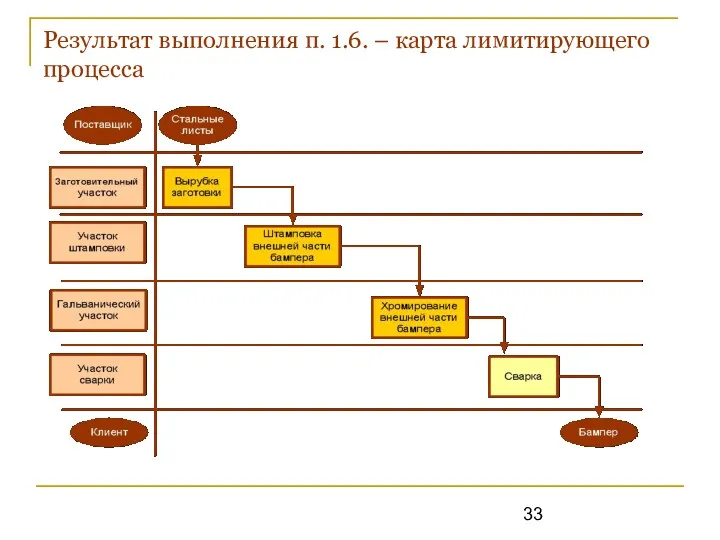 Результат выполнения п. 1.6. – карта лимитирующего процесса