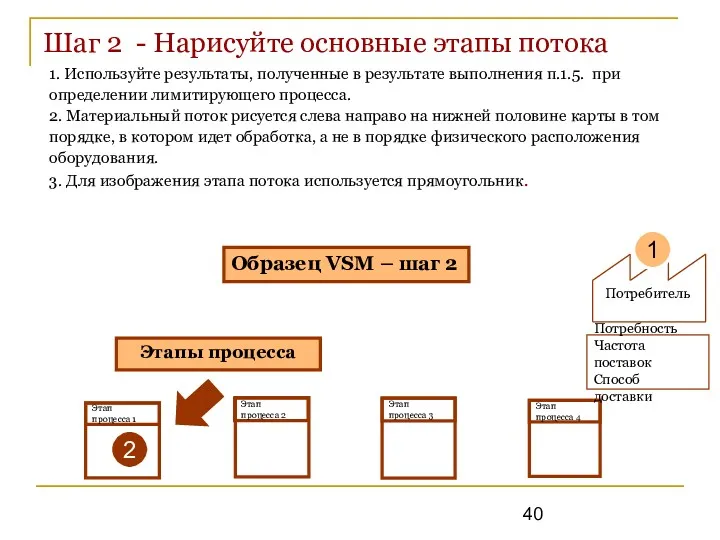 Шаг 2 - Нарисуйте основные этапы потока Потребитель Этап процесса