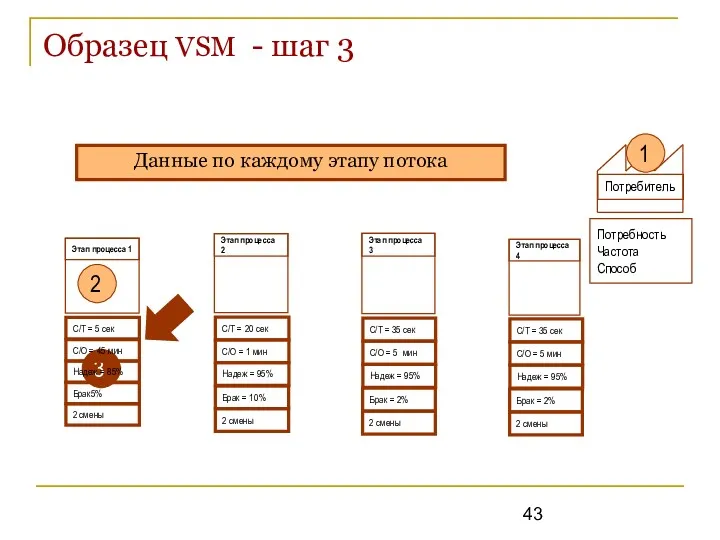 Образец VSM - шаг 3 Потребитель Потребность Частота Способ 3