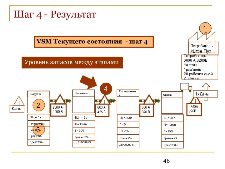 Шаг 4 - Результат 3 1 4 Уровень запасов между