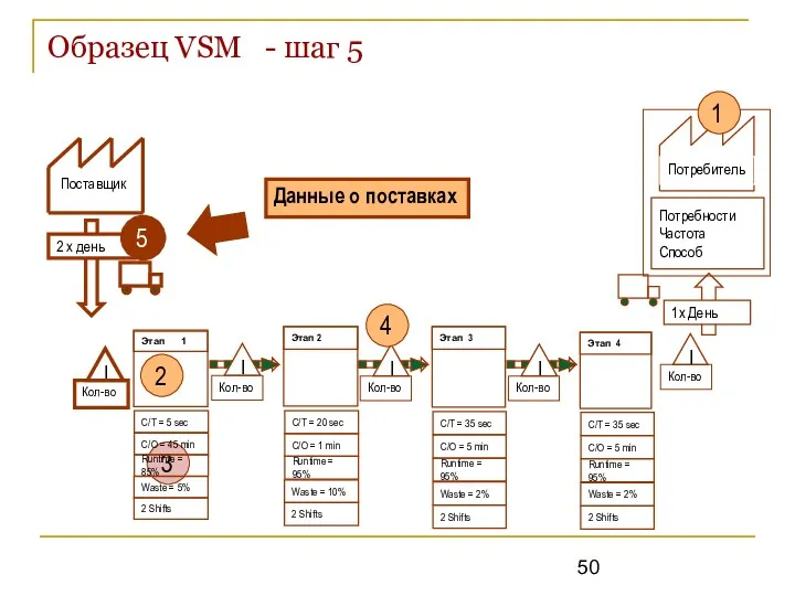 Образец VSM - шаг 5 Потребитель Потребности Частота Способ 3