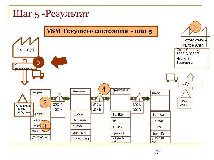 Шаг 5 -Результат 3 1 5 4 Потребитель – «Little