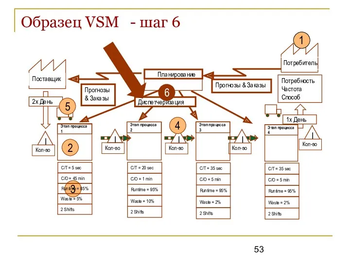 Образец VSM - шаг 6 Потребитель Потребность Частота Способ Планирование