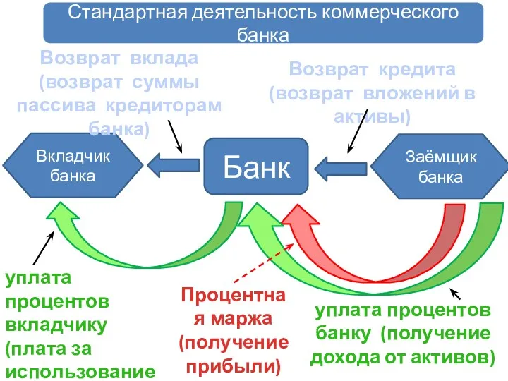 Стандартная деятельность коммерческого банка Вкладчик банка Заёмщик банка Банк Возврат