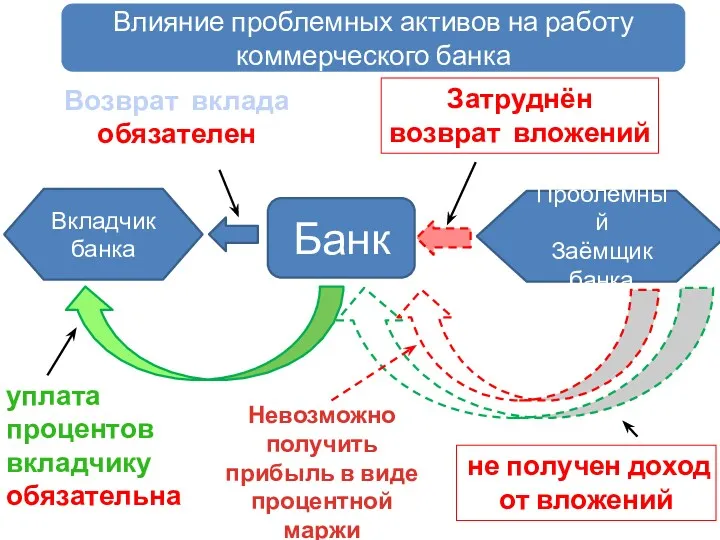 Влияние проблемных активов на работу коммерческого банка Вкладчик банка Проблемный