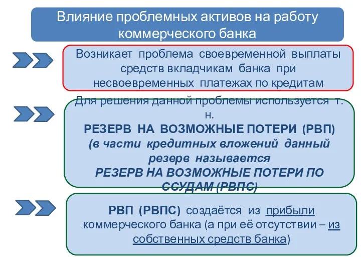 Возникает проблема своевременной выплаты средств вкладчикам банка при несвоевременных платежах