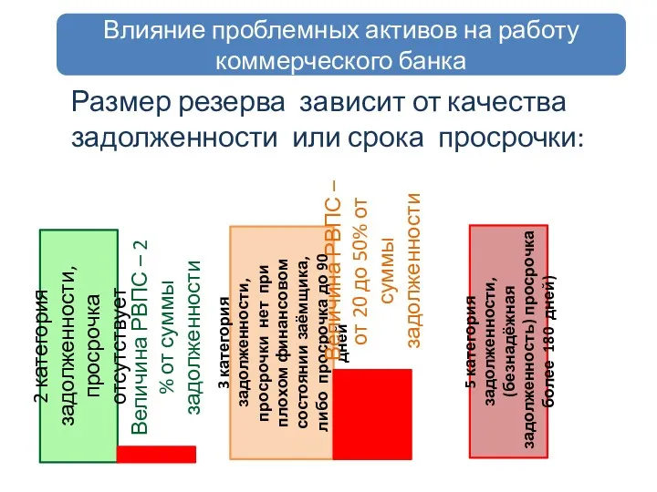 Влияние проблемных активов на работу коммерческого банка Размер резерва зависит