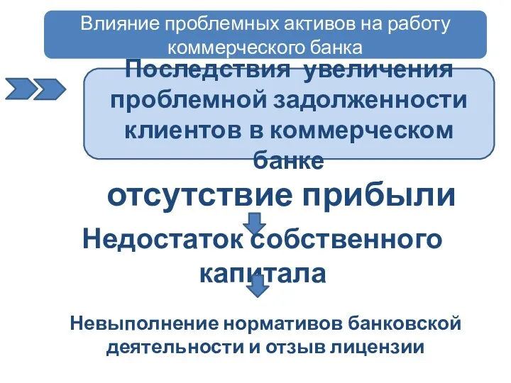 Последствия увеличения проблемной задолженности клиентов в коммерческом банке отсутствие прибыли