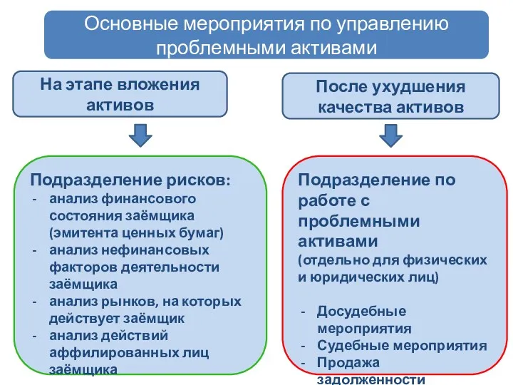 На этапе вложения активов Основные мероприятия по управлению проблемными активами