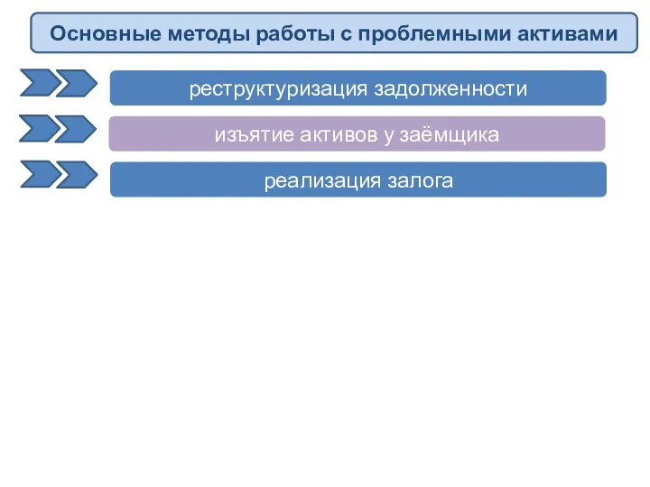 реструктуризация задолженности Основные методы работы с проблемными активами изъятие активов у заёмщика реализация залога