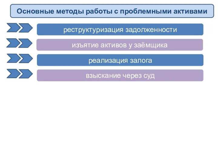 реструктуризация задолженности Основные методы работы с проблемными активами изъятие активов