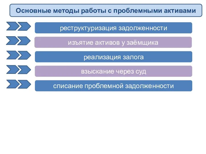 реструктуризация задолженности Основные методы работы с проблемными активами изъятие активов