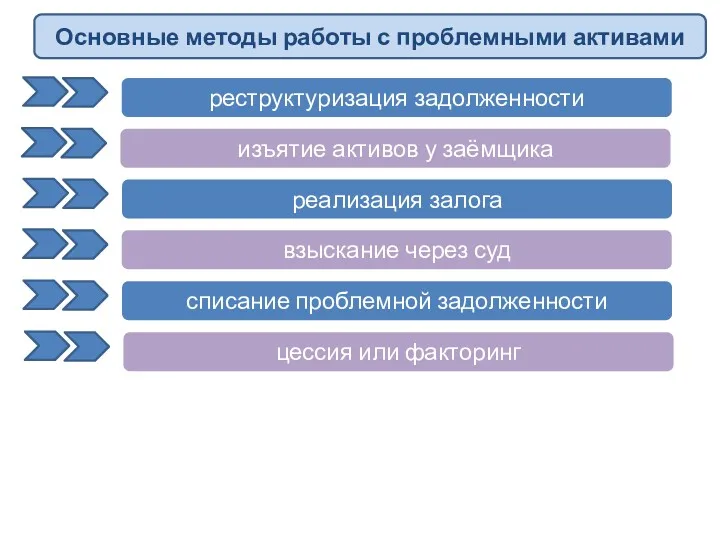 реструктуризация задолженности Основные методы работы с проблемными активами изъятие активов