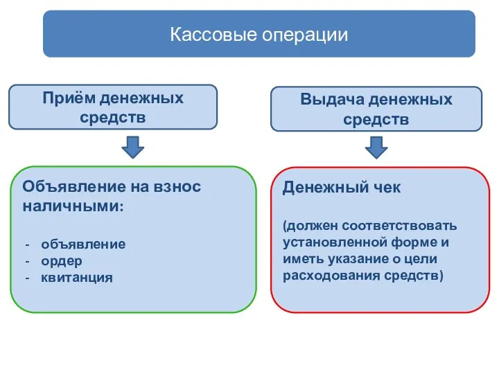 Приём денежных средств Кассовые операции Выдача денежных средств Объявление на