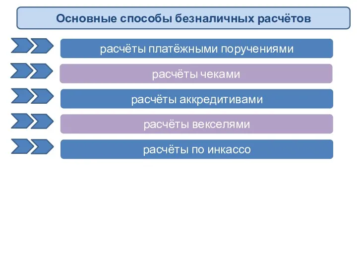 расчёты платёжными поручениями Основные способы безналичных расчётов расчёты чеками расчёты аккредитивами расчёты векселями расчёты по инкассо