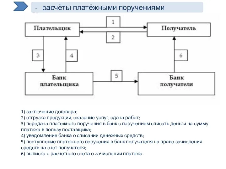 расчёты платёжными поручениями 1) заключение договора; 2) отгрузка продукции, оказание