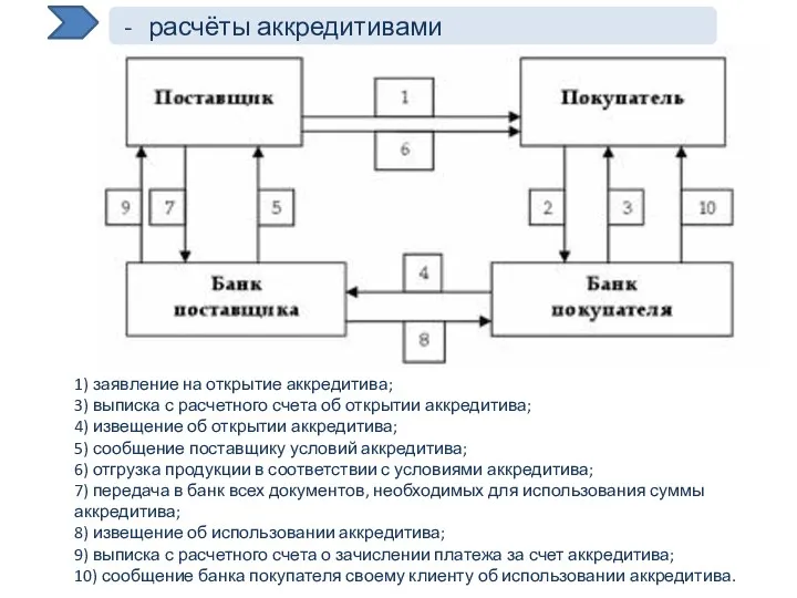 расчёты аккредитивами 1) заключение договора с указанием аккредитивной формы расчетов;