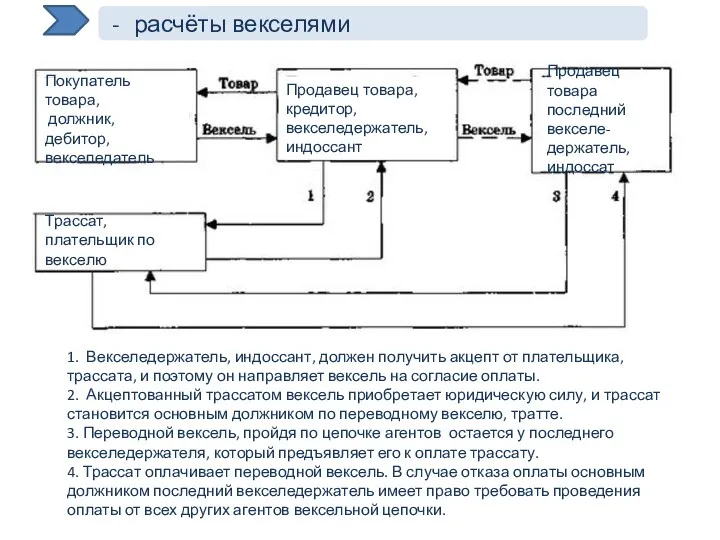 расчёты векселями Покупатель товара, должник, дебитор, векселедатель Продавец товара, кредитор,