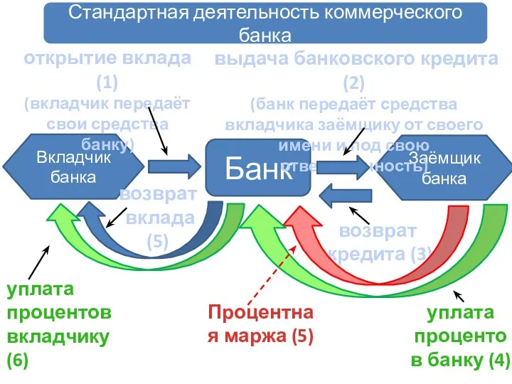 Стандартная деятельность коммерческого банка Вкладчик банка Заёмщик банка Банк открытие