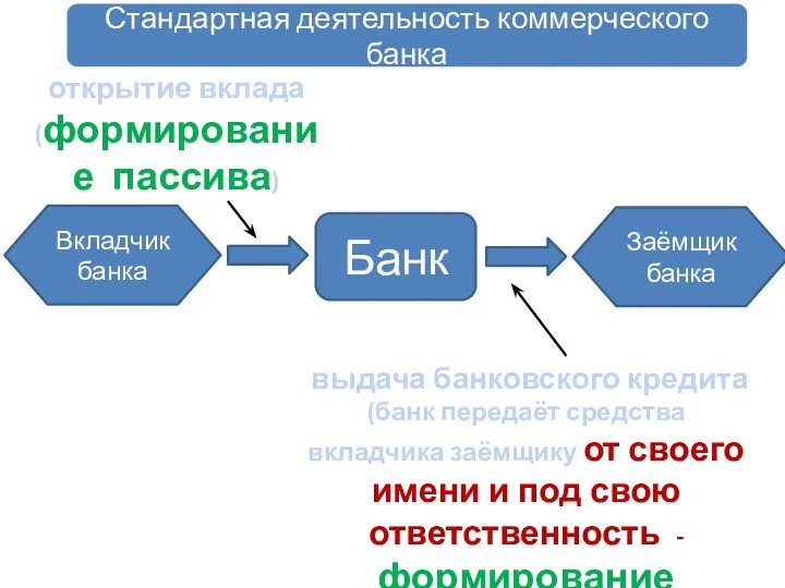 Стандартная деятельность коммерческого банка Вкладчик банка Заёмщик банка Банк открытие