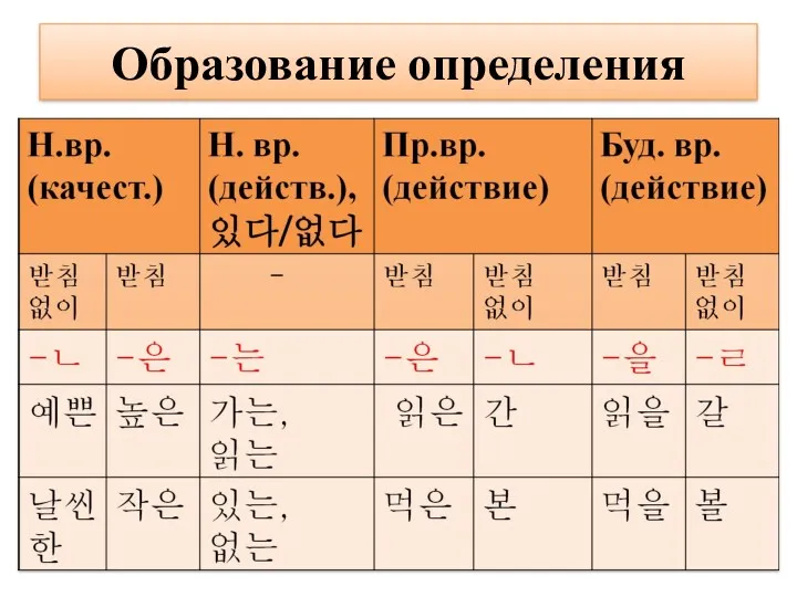 Образование определения