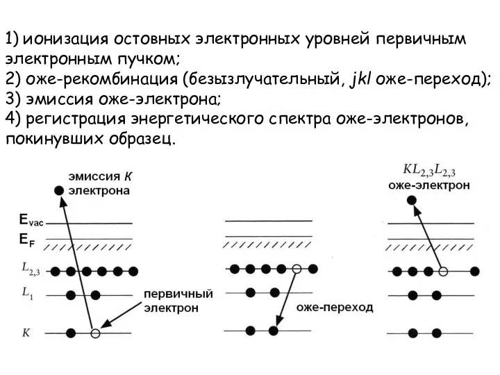 1) ионизация остовных электронных уровней первичным электронным пучком; 2) оже-рекомбинация