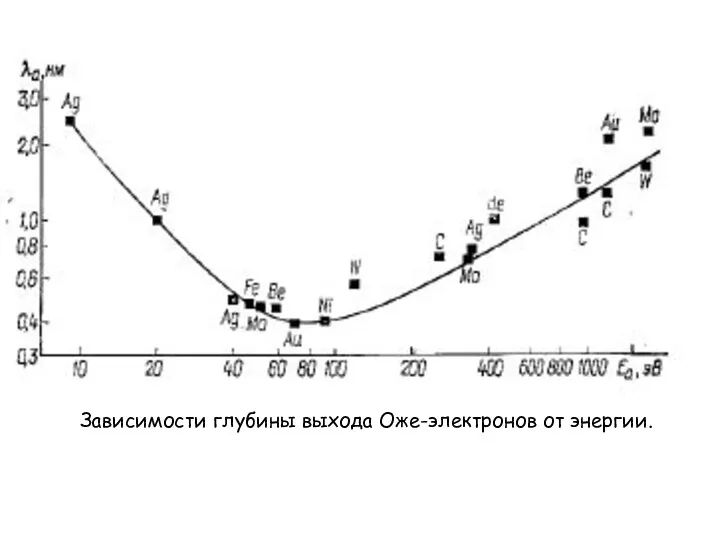 Зависимости глубины выхода Оже-электронов от энергии.