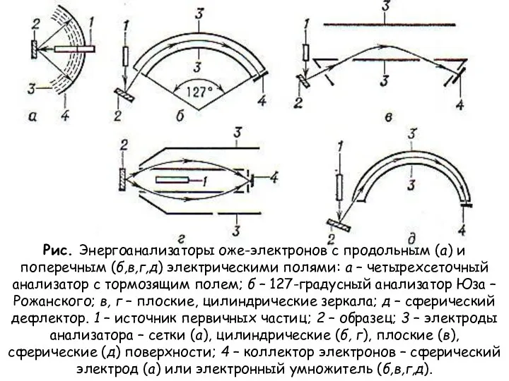 Рис. Энергоанализаторы оже-электронов с продольным (а) и поперечным (б,в,г,д) электрическими