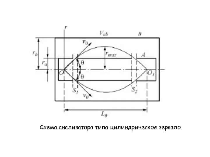 Схема анализатора типа цилиндрическое зеркало