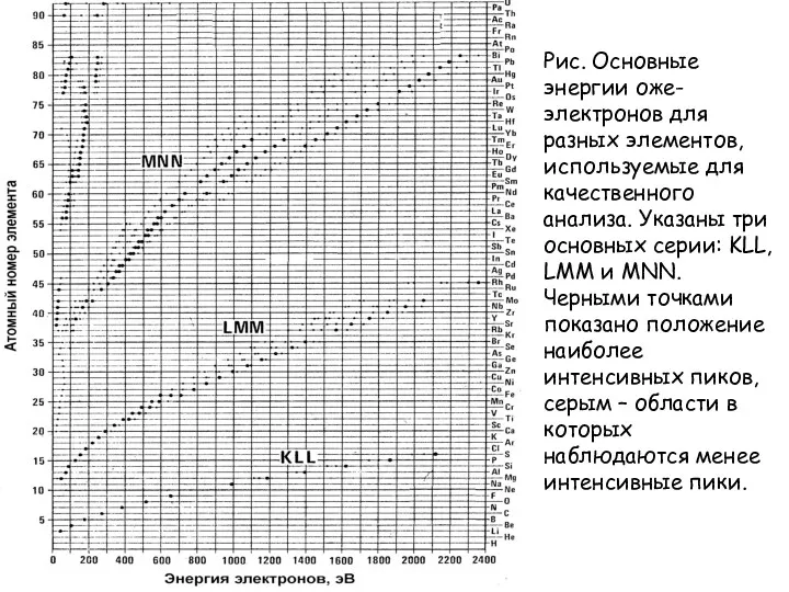 Рис. Основные энергии оже-электронов для разных элементов, используемые для качественного